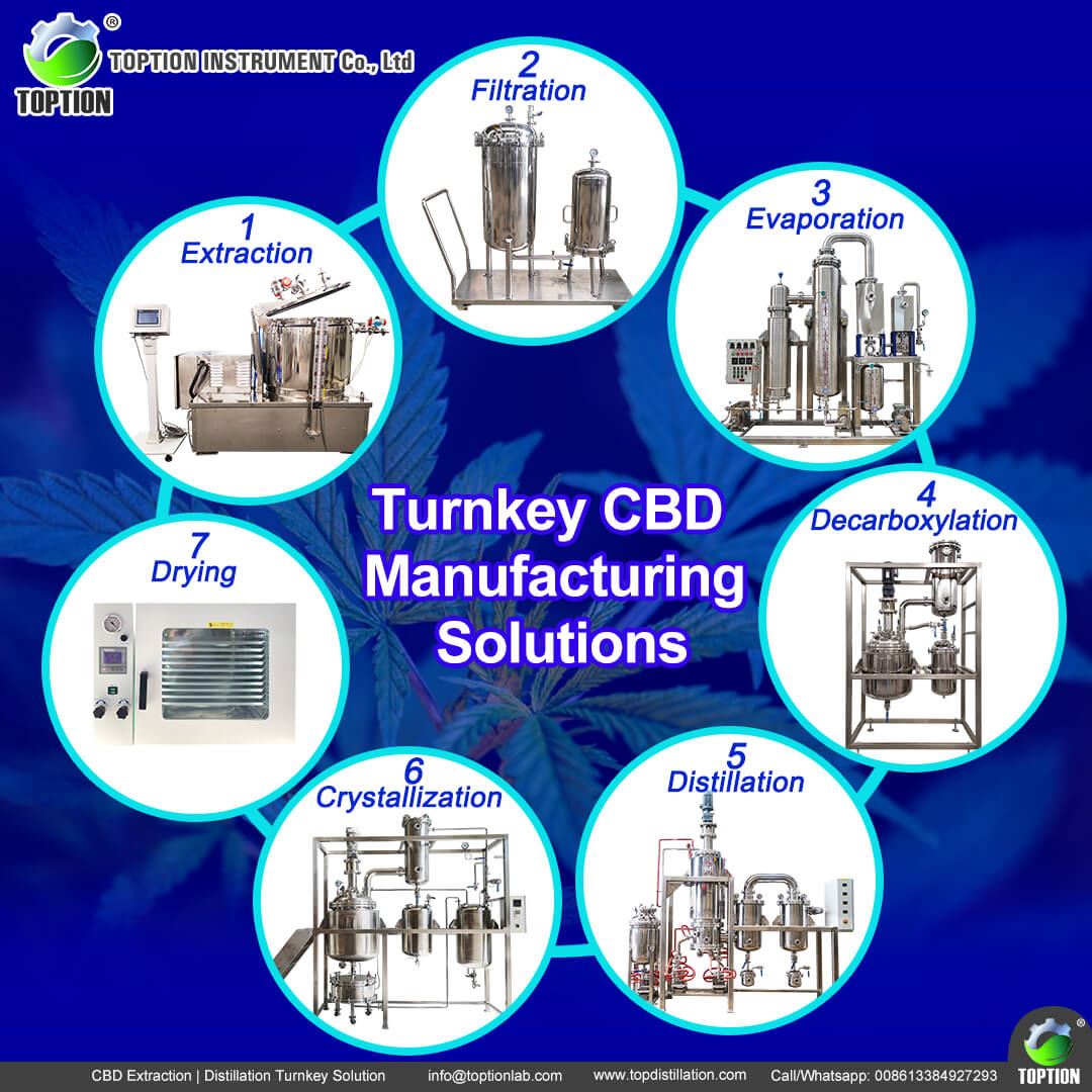 Turnkey CBD Manufacturing Solutions Turnkey CBD Manufacturing Solutions